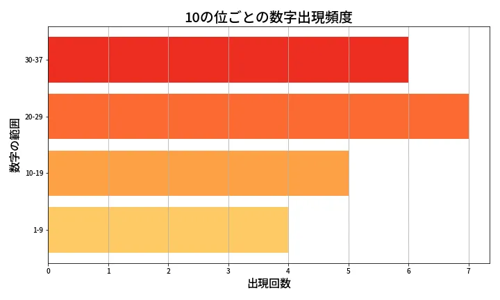 第626回 ロト7 10の位別出現頻度