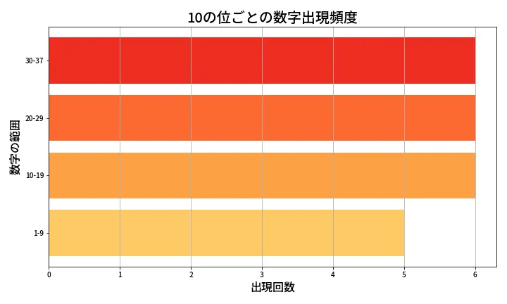 第627回 ロト7 10の位別出現頻度