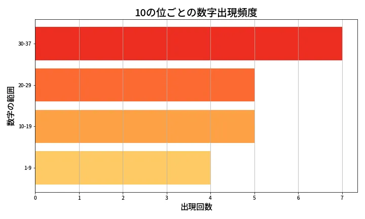 第628回 ロト7 10の位別出現頻度