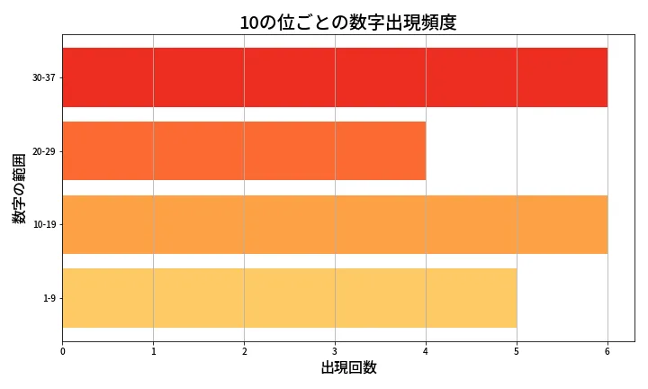 第629回 ロト7 10の位別出現頻度