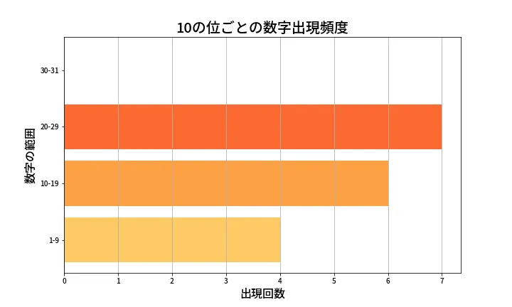 第1334回 ミニロト 10の位別出現頻度