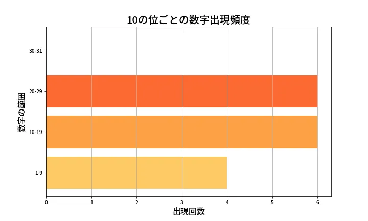 第1336回 ミニロト 10の位別出現頻度