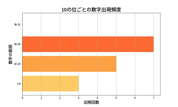 第1337回 ミニロト 10の位別出現頻度