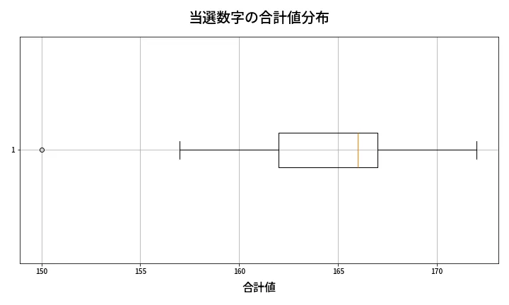 第420回 ビンゴ5 当選数字の合計値分布