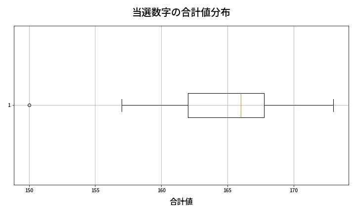 第421回 ビンゴ5 当選数字の合計値分布