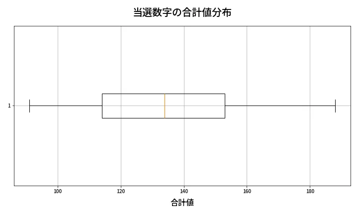 第1997回 ロト6 当選数字の合計値分布