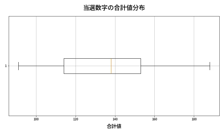 第1998回 ロト6 当選数字の合計値分布