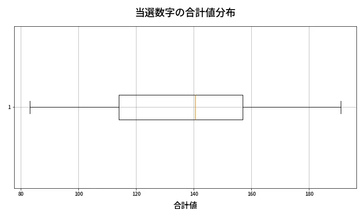 第2000回 ロト6 当選数字の合計値分布