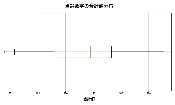 第2001回 ロト6 当選数字の合計値分布