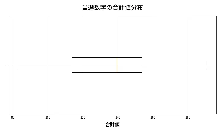 第2003回 ロト6 当選数字の合計値分布