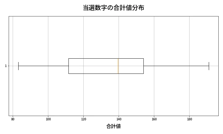 第2004回 ロト6 当選数字の合計値分布