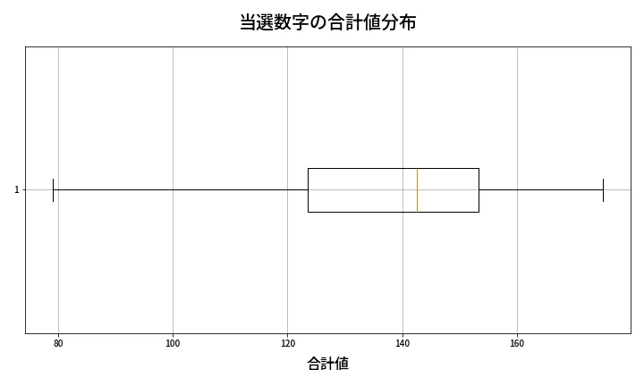 第625回 ロト7 当選数字の合計値分布