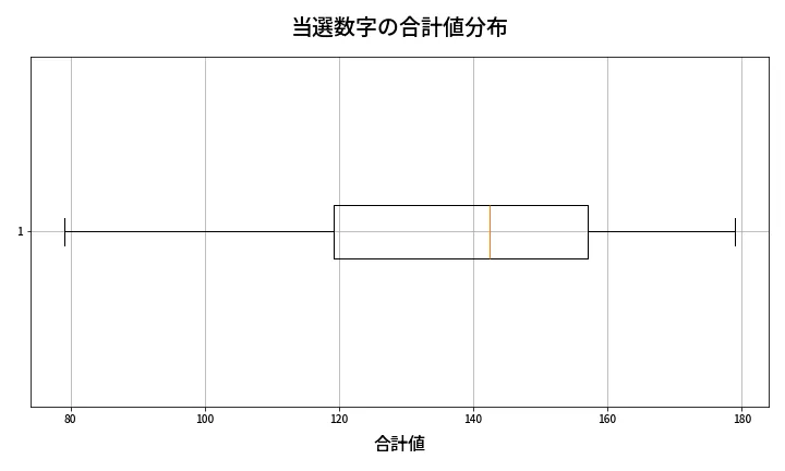 第628回 ロト7 当選数字の合計値分布