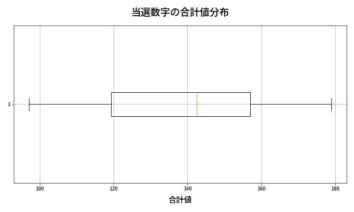 第629回 ロト7 当選数字の合計値分布