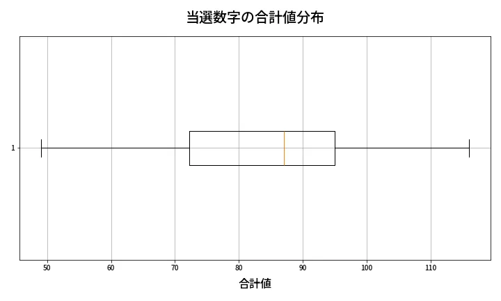 第1334回 ミニロト 当選数字の合計値分布