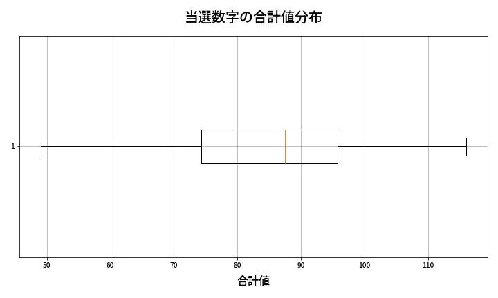 第1336回 ミニロト 当選数字の合計値分布