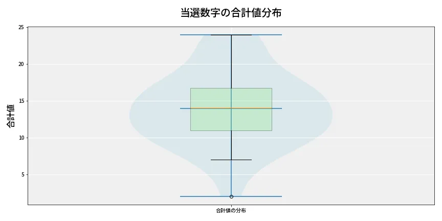 第6717回 ナンバーズ3 当選数字の合計値分布