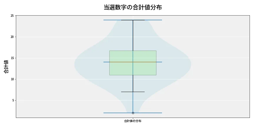 第6718回 ナンバーズ3 当選数字の合計値分布