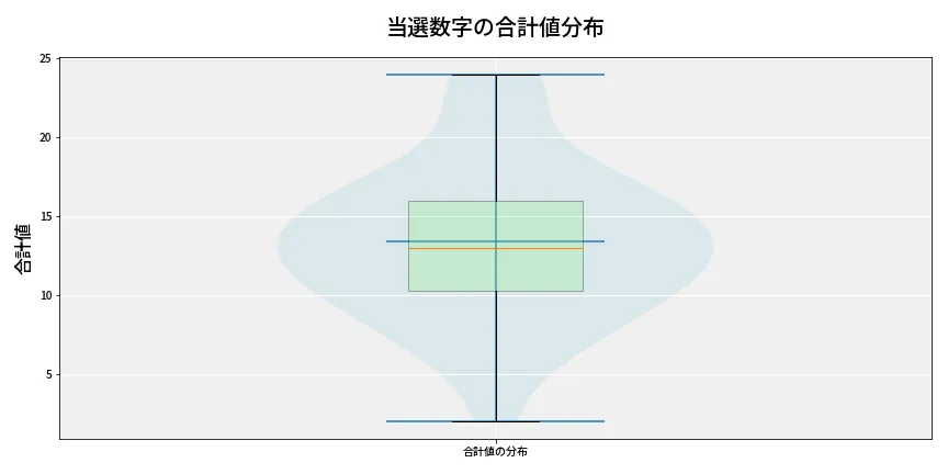 第6720回 ナンバーズ3 当選数字の合計値分布