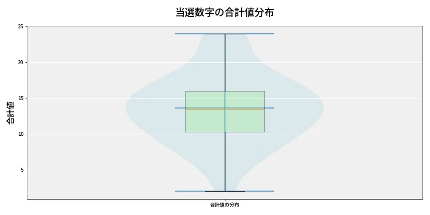 第6721回 ナンバーズ3 当選数字の合計値分布