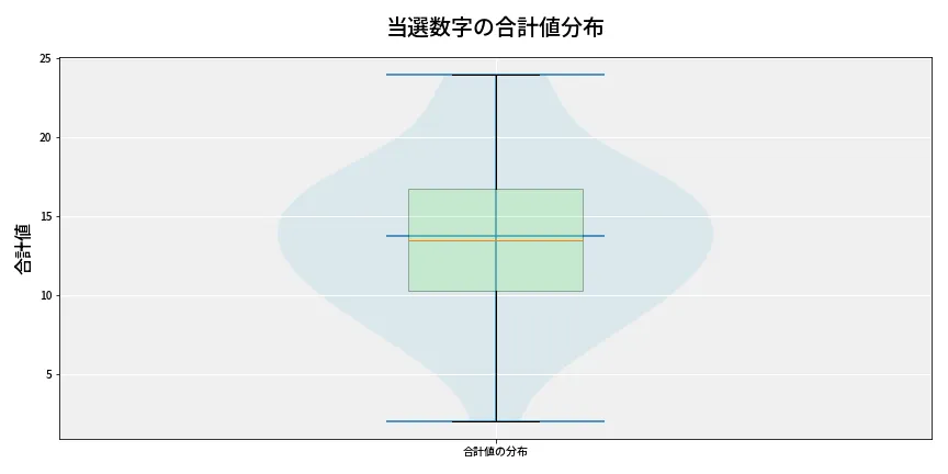 第6723回 ナンバーズ3 当選数字の合計値分布
