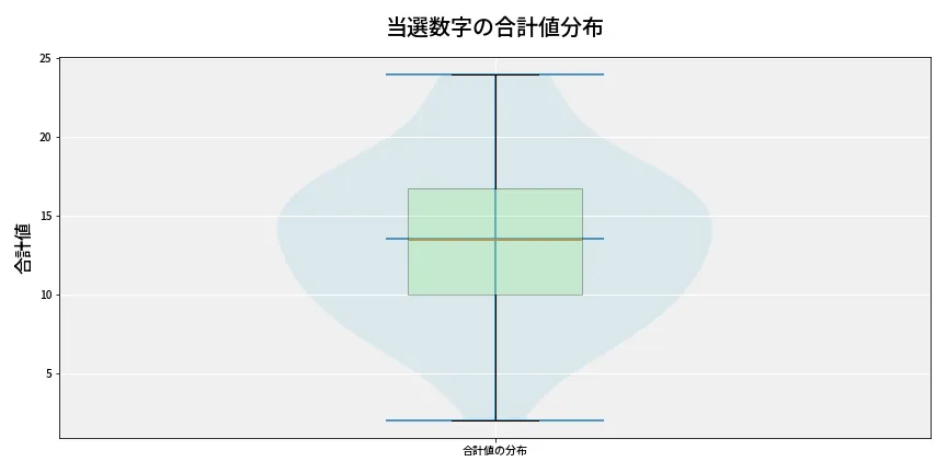 第6724回 ナンバーズ3 当選数字の合計値分布