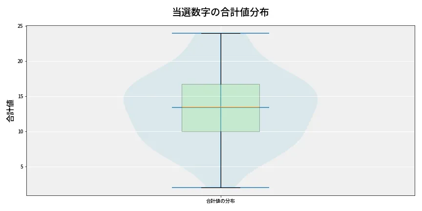 第6725回 ナンバーズ3 当選数字の合計値分布