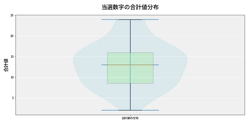 第6726回 ナンバーズ3 当選数字の合計値分布