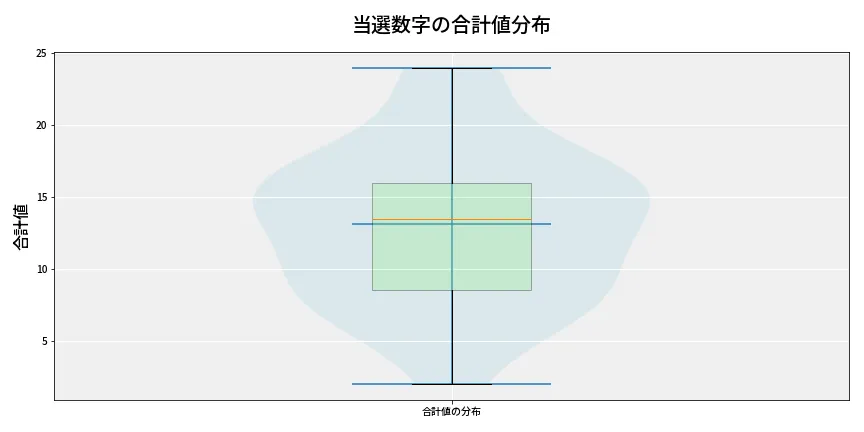 第6729回 ナンバーズ3 当選数字の合計値分布