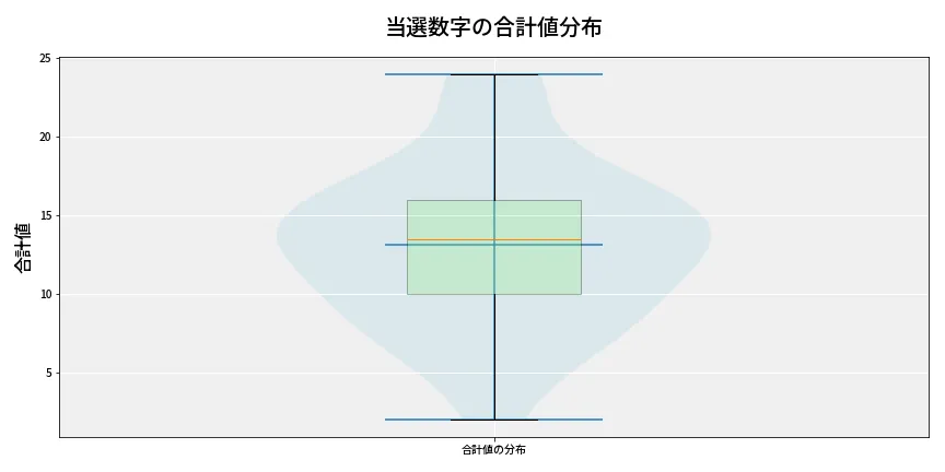第6734回 ナンバーズ3 当選数字の合計値分布