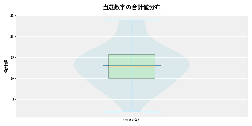 第6735回 ナンバーズ3 当選数字の合計値分布