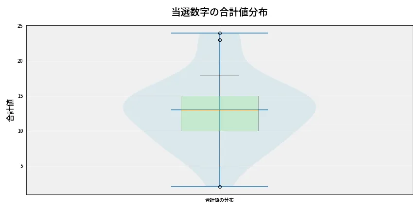 第6736回 ナンバーズ3 当選数字の合計値分布