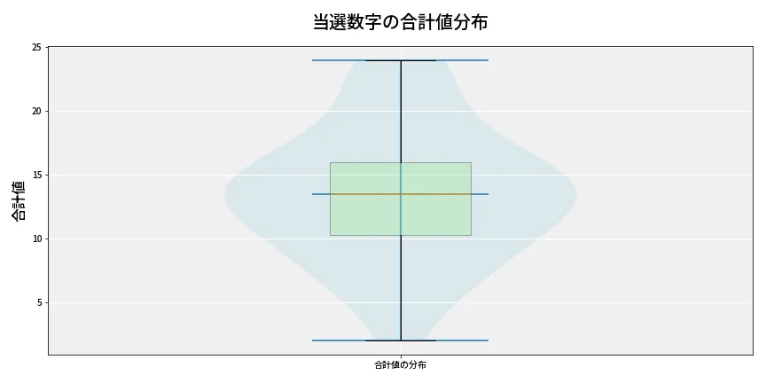 第6738回 ナンバーズ3 当選数字の合計値分布