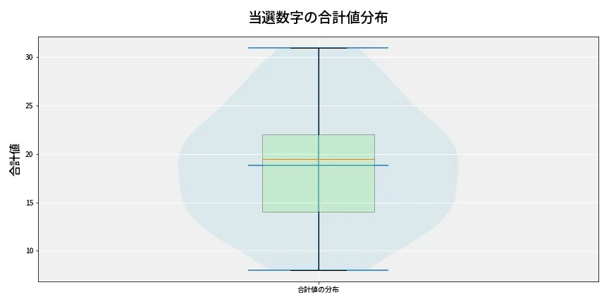 第6718回 ナンバーズ4 当選数字の合計値分布