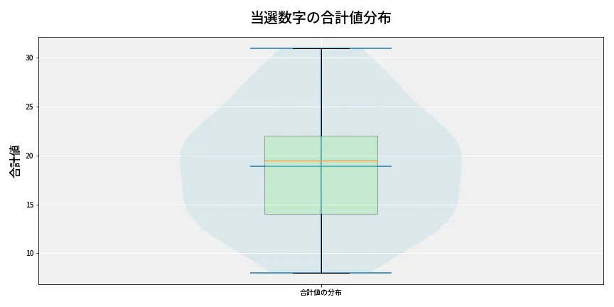 第6719回 ナンバーズ4 当選数字の合計値分布