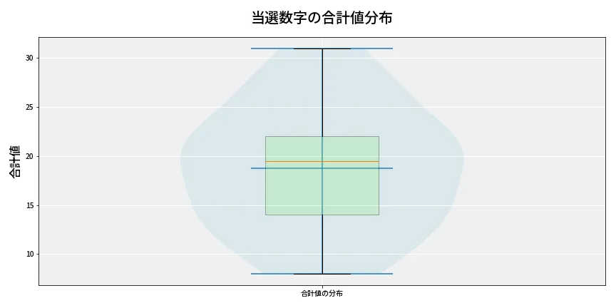 第6720回 ナンバーズ4 当選数字の合計値分布