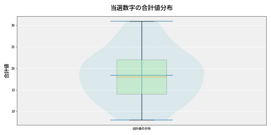 第6721回 ナンバーズ4 当選数字の合計値分布