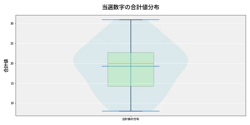 第6727回 ナンバーズ4 当選数字の合計値分布