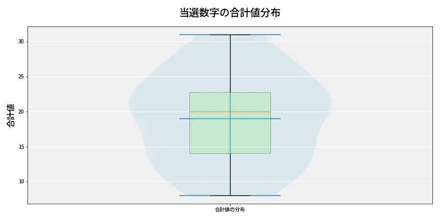 第6729回 ナンバーズ4 当選数字の合計値分布