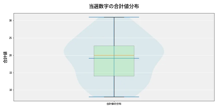 第6730回 ナンバーズ4 当選数字の合計値分布