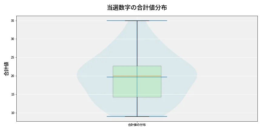 第6732回 ナンバーズ4 当選数字の合計値分布