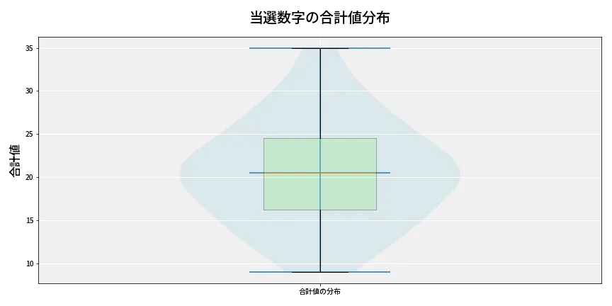 第6735回 ナンバーズ4 当選数字の合計値分布