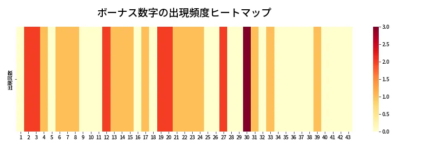 第2005回 ロト6 ボーナス数字出現頻度ヒートマップ