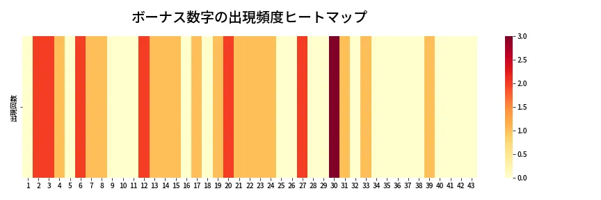 第2006回 ロト6 ボーナス数字出現頻度ヒートマップ