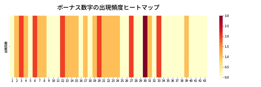 第2007回 ロト6 ボーナス数字出現頻度ヒートマップ