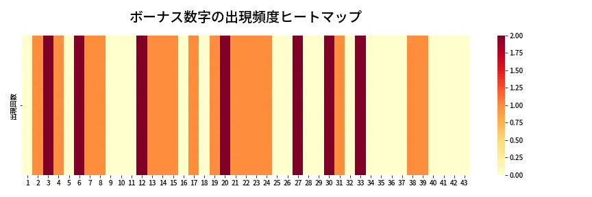 第2008回 ロト6 ボーナス数字出現頻度ヒートマップ