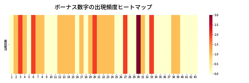 第2009回 ロト6 ボーナス数字出現頻度ヒートマップ