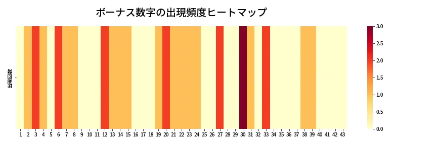 第2010回 ロト6 ボーナス数字出現頻度ヒートマップ