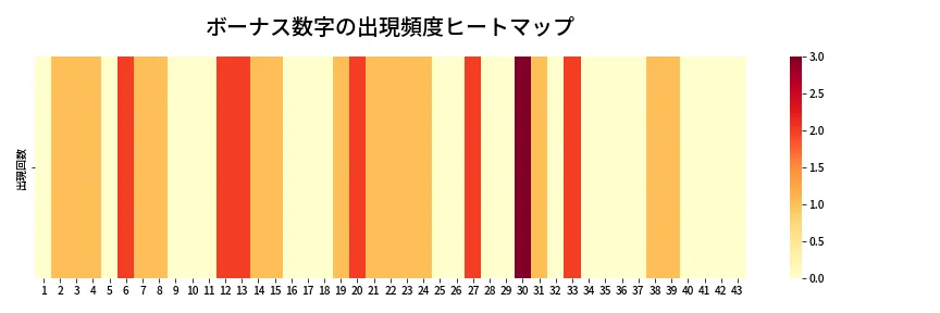 第2011回 ロト6 ボーナス数字出現頻度ヒートマップ