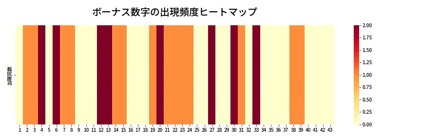 第2012回 ロト6 ボーナス数字出現頻度ヒートマップ